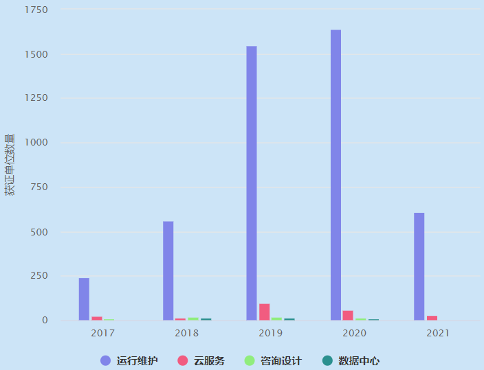 ITSS4個(gè)業(yè)務(wù)分類近5年獲證單位數(shù)量概覽！