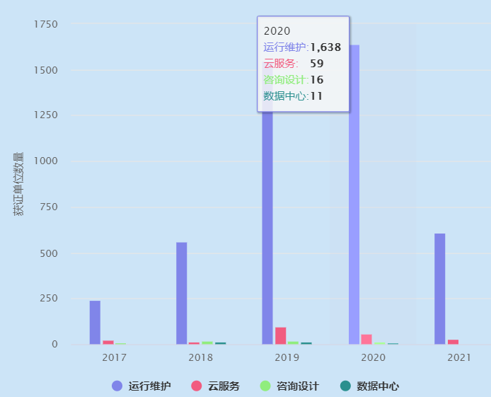 ITSS運(yùn)維認(rèn)證獲證單位2020年有1638家！卓航分享