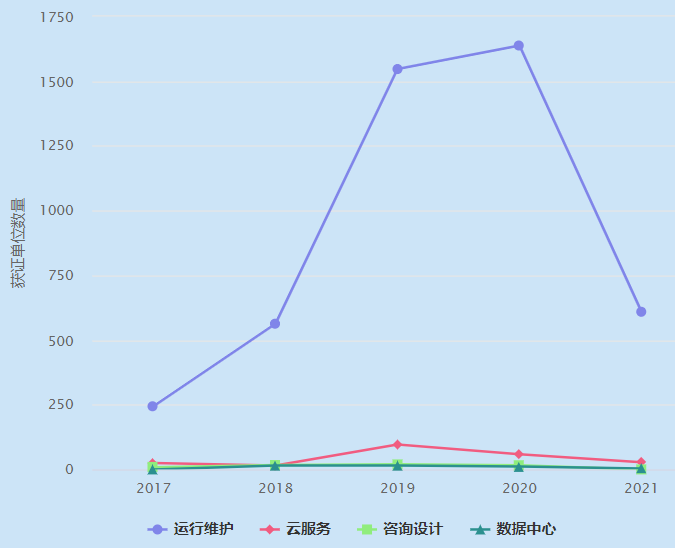 一圖看懂ITSS運(yùn)行維護(hù)認(rèn)證企業(yè)數(shù)量近4年增長(zhǎng)趨勢(shì)！