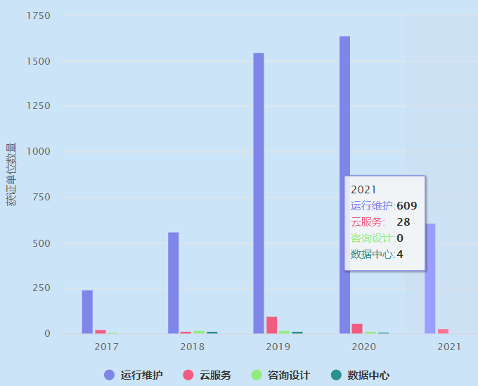 2021年ITSS運維認(rèn)證獲證單位數(shù)量超600家！卓航分享