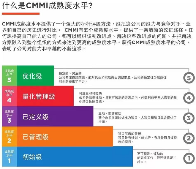 一圖了解什么是CMMI成熟度水平！