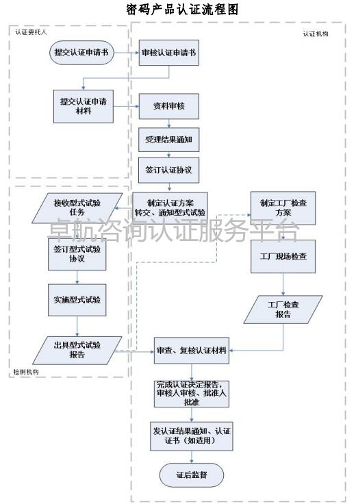 一圖掌握商用密碼產(chǎn)品認證流程！卓航分享