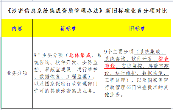 一圖看懂涉密資質(zhì)新舊分項(xiàng)對(duì)比！