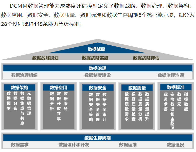 一圖了解DCMM包括哪些內(nèi)容！