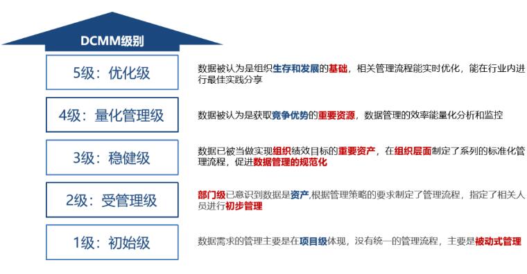 DCMM級(jí)別主要分五個(gè)級(jí)別