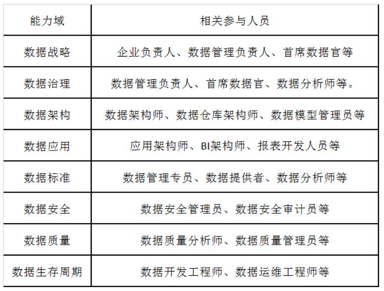 DCMM評(píng)估過(guò)程需要企業(yè)哪些人員參與？