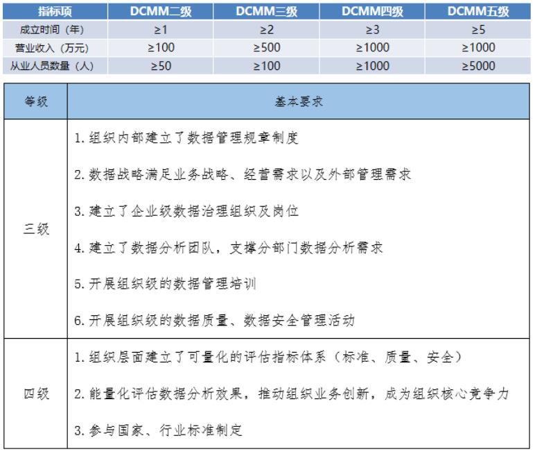 DCMM各級(jí)申報(bào)指標(biāo)項(xiàng)基礎(chǔ)要求！