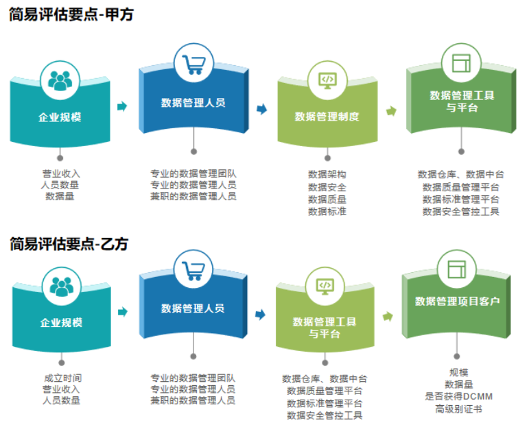 DCMM簡易評估要點分享（甲乙級）！