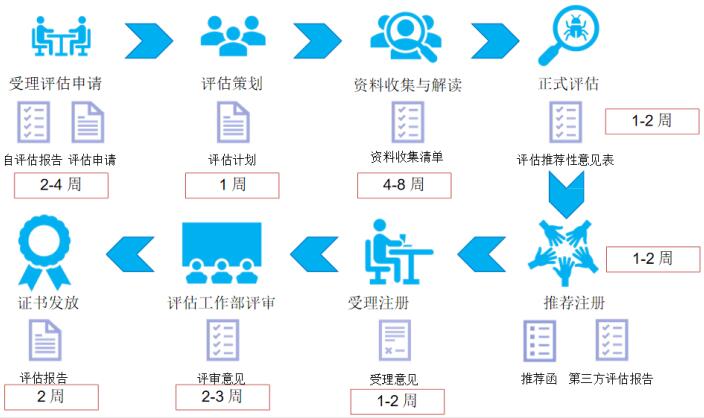 DCMM評估過程圖文介紹！