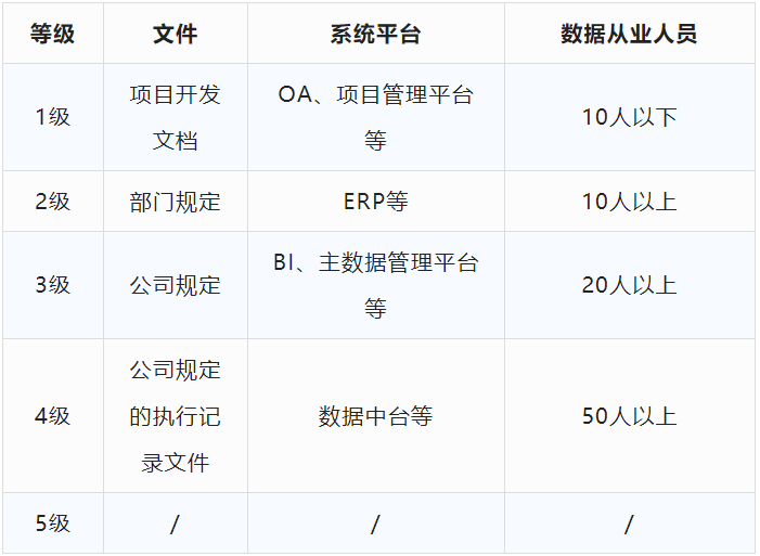 DCMM評估等級自評表?。ǔ醪脚袛啵? />
</p>
<p style=