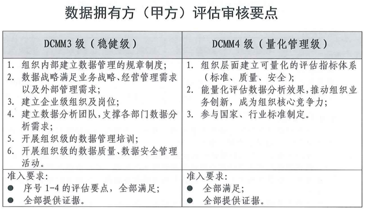 DCMM申報(bào)數(shù)據(jù)擁有方（甲方）評估審核要點(diǎn)