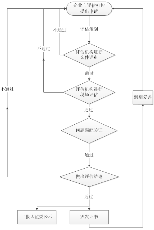 國產(chǎn)化信息系統(tǒng)集成和服務(wù)評估流程0401