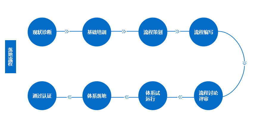 流程222